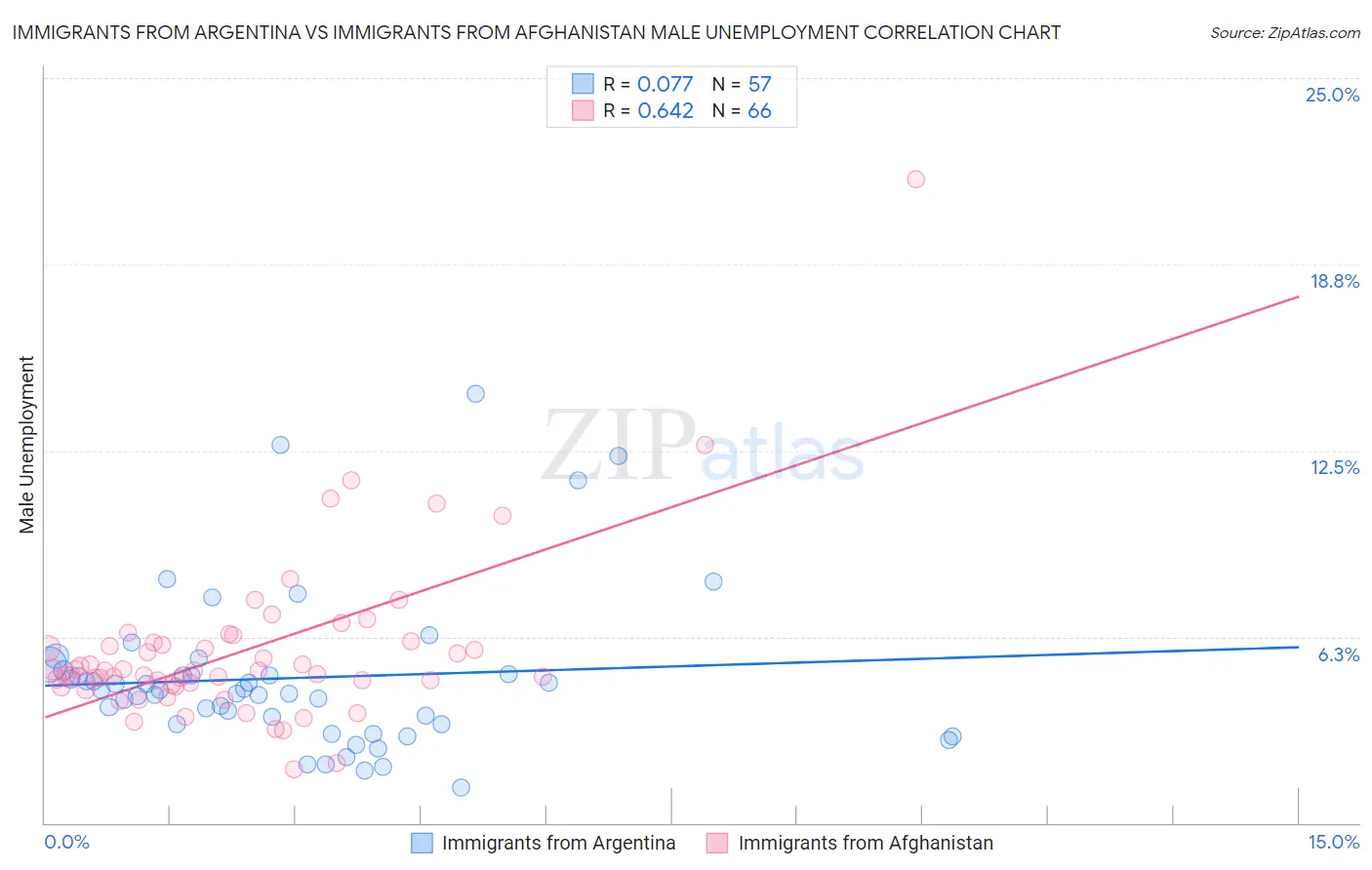 Immigrants from Argentina vs Immigrants from Afghanistan Male Unemployment