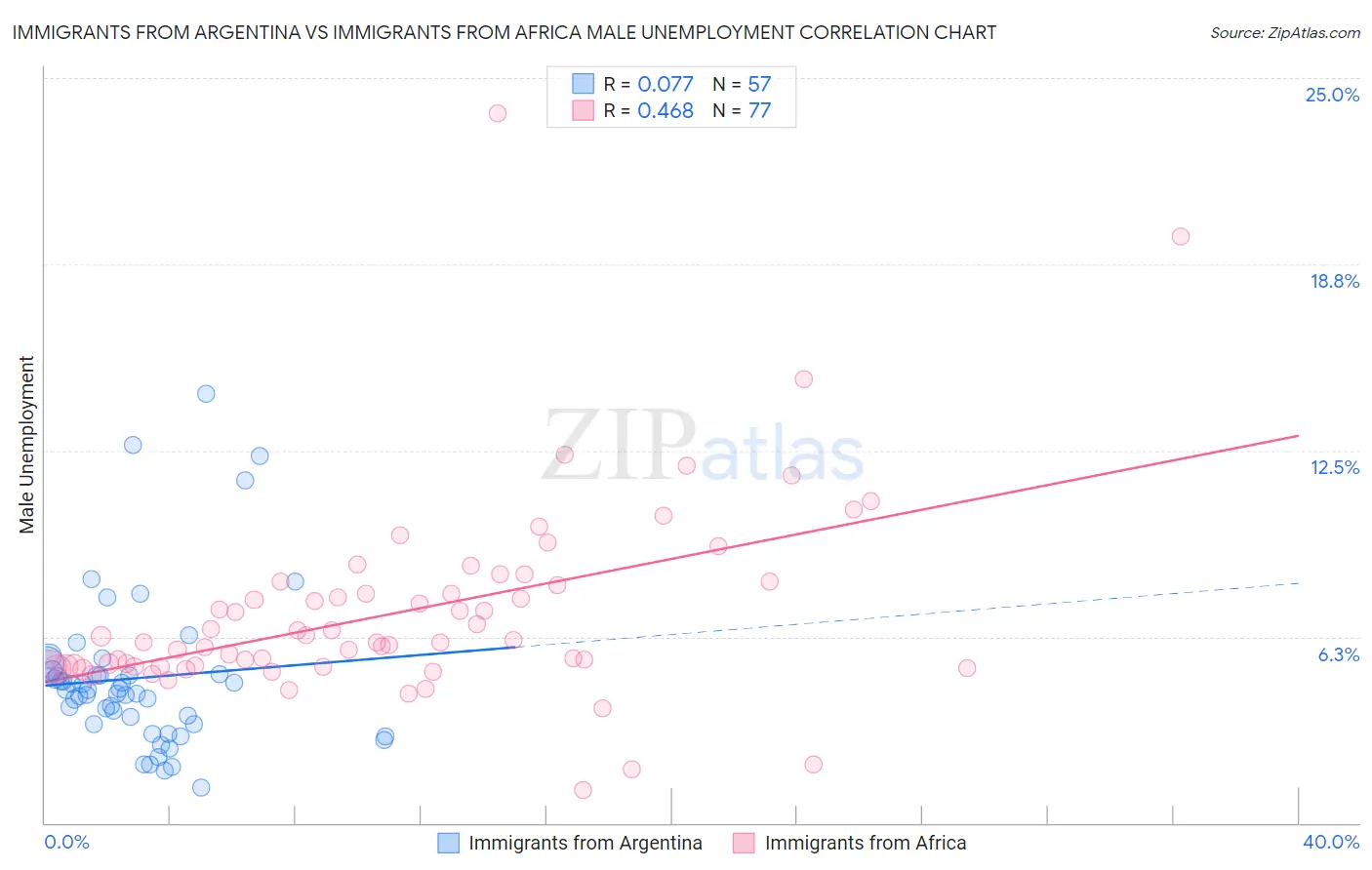 Immigrants from Argentina vs Immigrants from Africa Male Unemployment