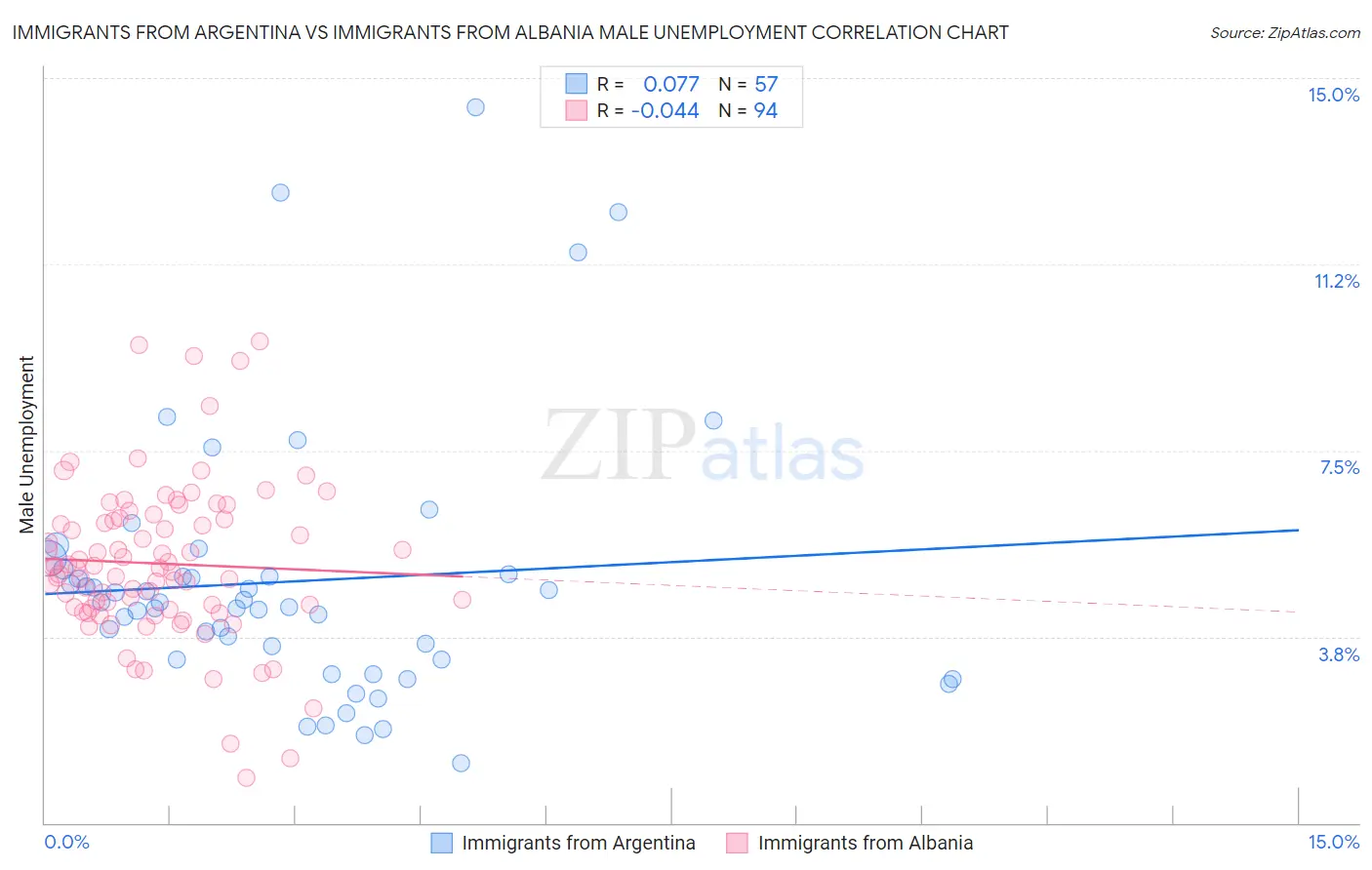 Immigrants from Argentina vs Immigrants from Albania Male Unemployment