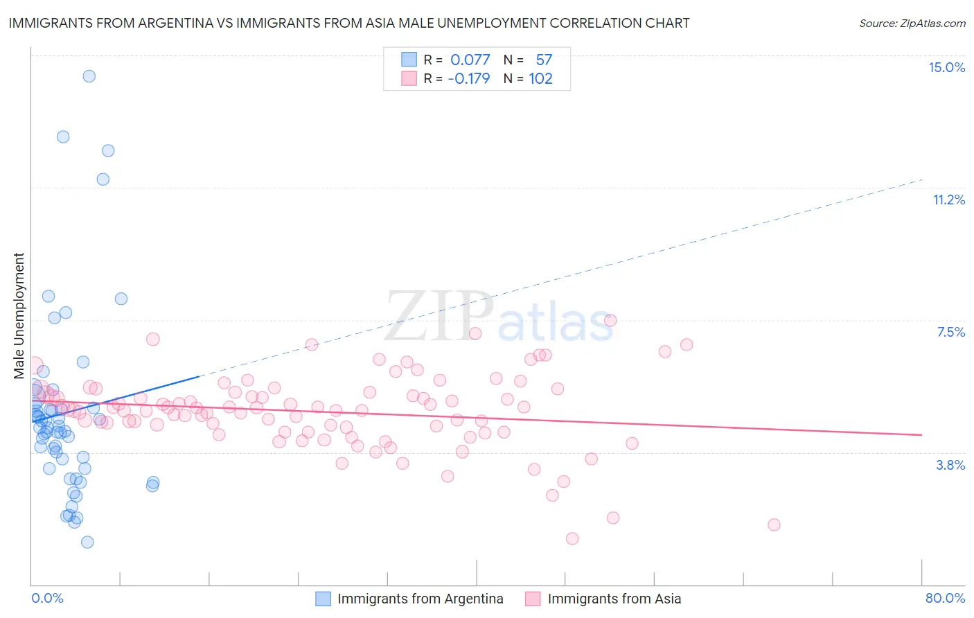 Immigrants from Argentina vs Immigrants from Asia Male Unemployment