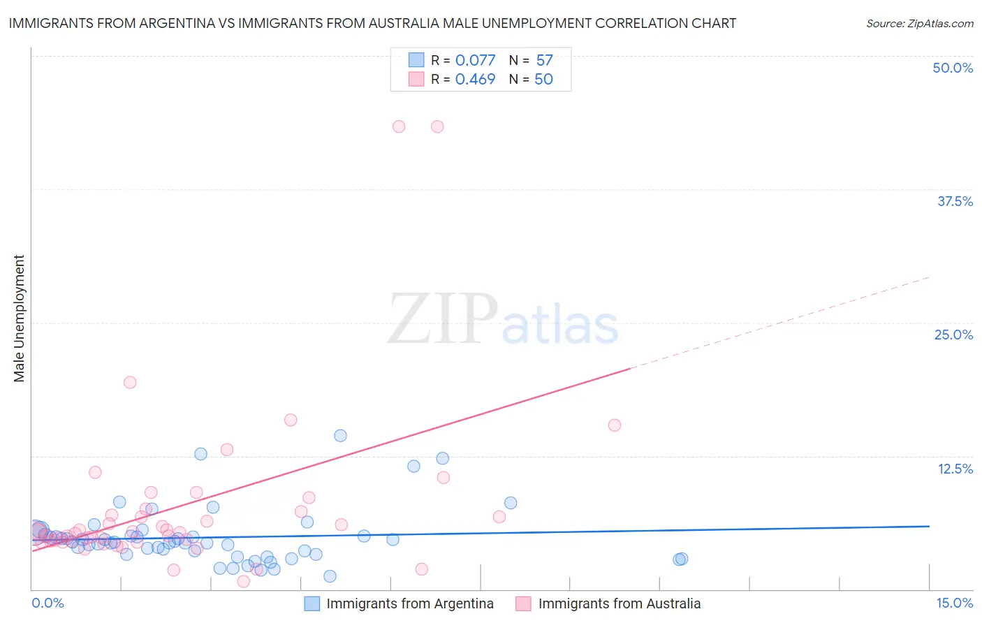 Immigrants from Argentina vs Immigrants from Australia Male Unemployment