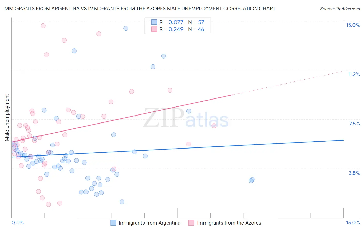 Immigrants from Argentina vs Immigrants from the Azores Male Unemployment