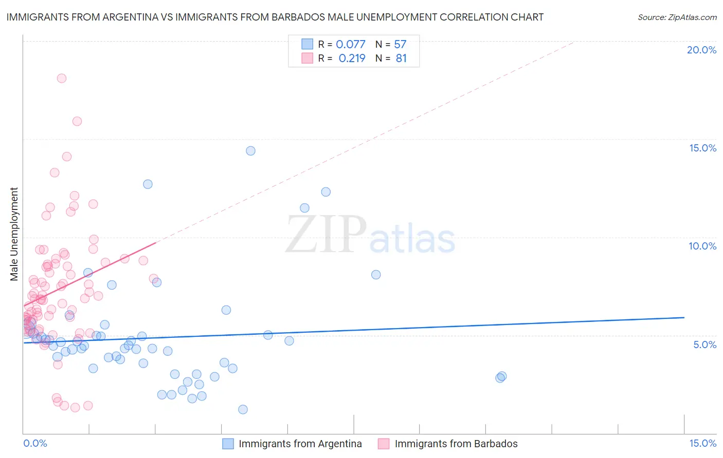 Immigrants from Argentina vs Immigrants from Barbados Male Unemployment