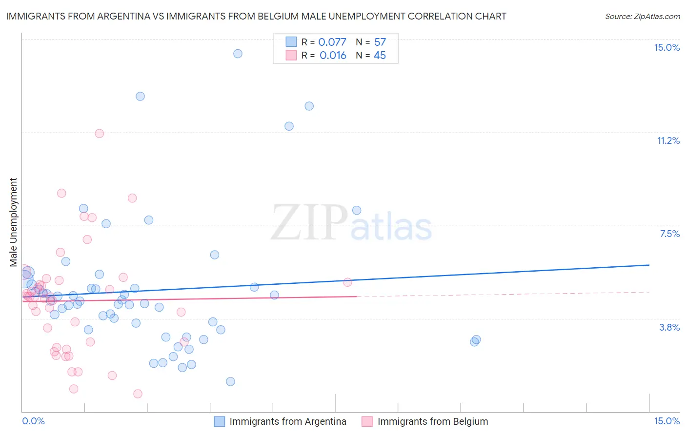 Immigrants from Argentina vs Immigrants from Belgium Male Unemployment