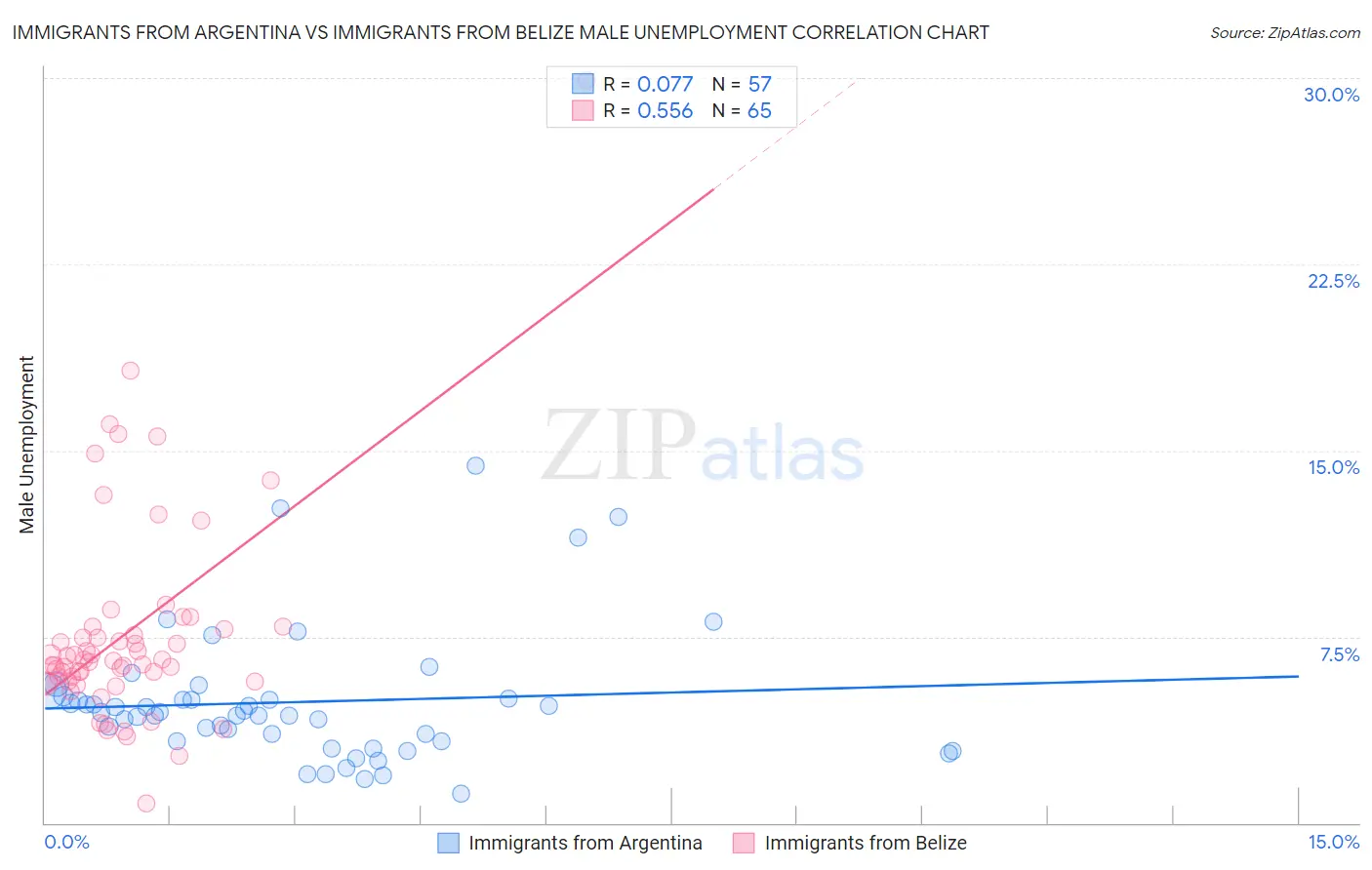 Immigrants from Argentina vs Immigrants from Belize Male Unemployment