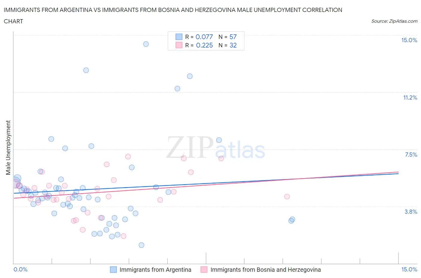 Immigrants from Argentina vs Immigrants from Bosnia and Herzegovina Male Unemployment