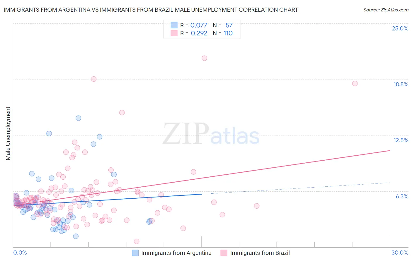 Immigrants from Argentina vs Immigrants from Brazil Male Unemployment
