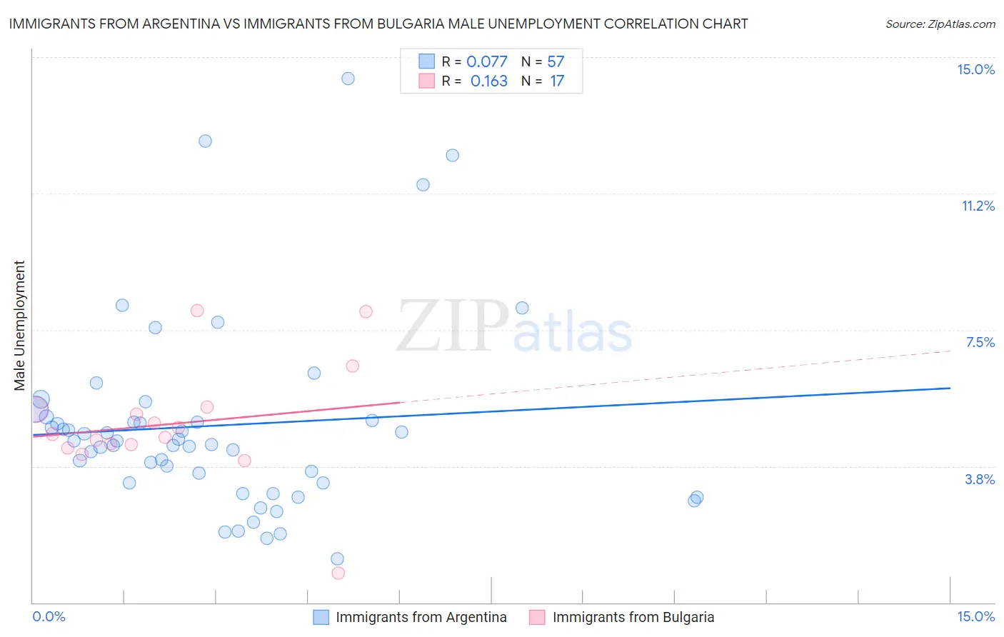 Immigrants from Argentina vs Immigrants from Bulgaria Male Unemployment