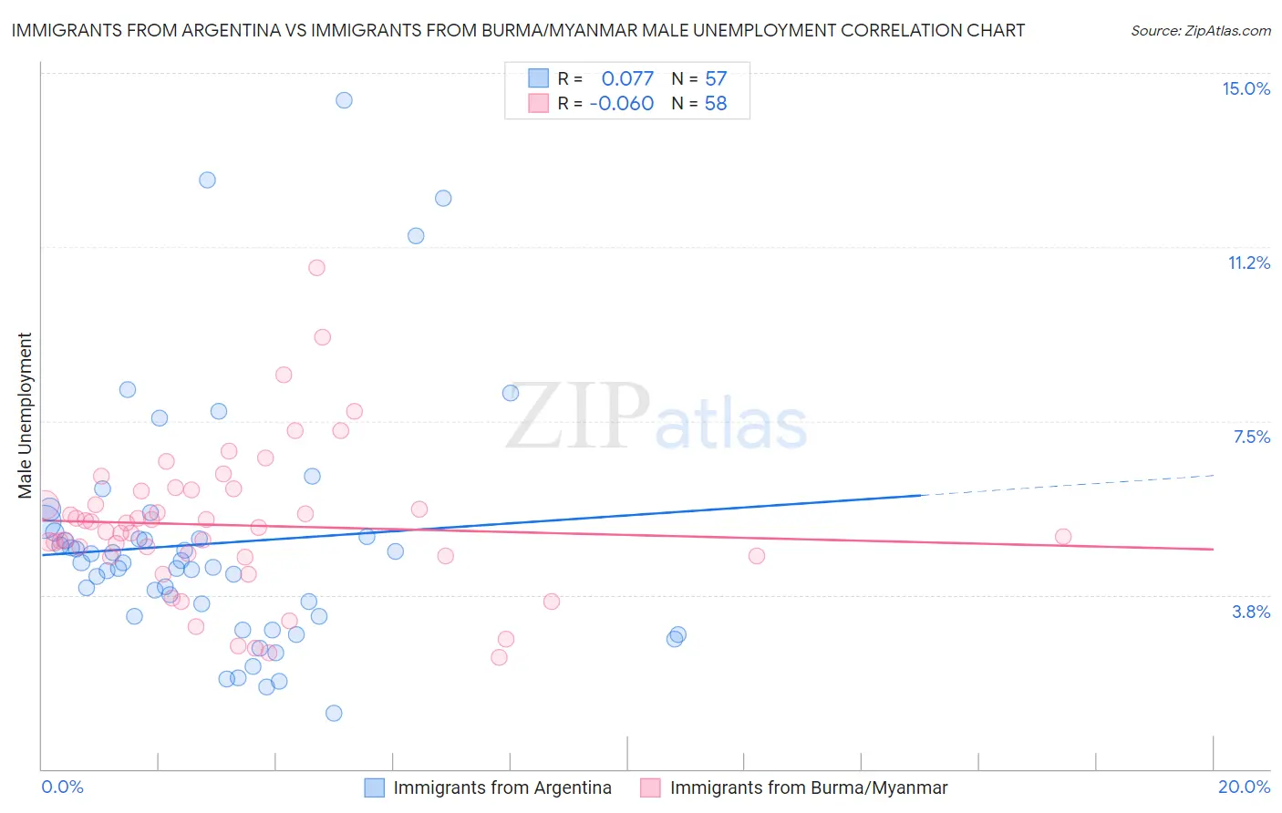 Immigrants from Argentina vs Immigrants from Burma/Myanmar Male Unemployment