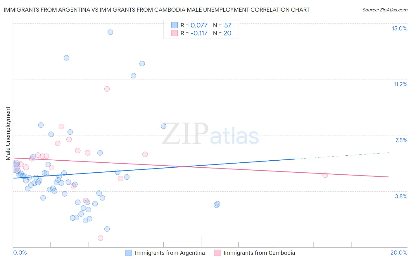 Immigrants from Argentina vs Immigrants from Cambodia Male Unemployment