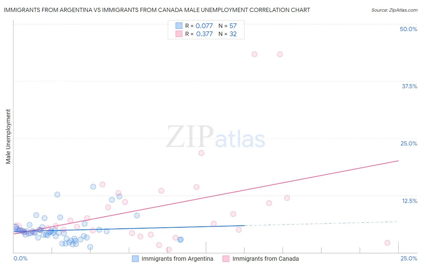 Immigrants from Argentina vs Immigrants from Canada Male Unemployment