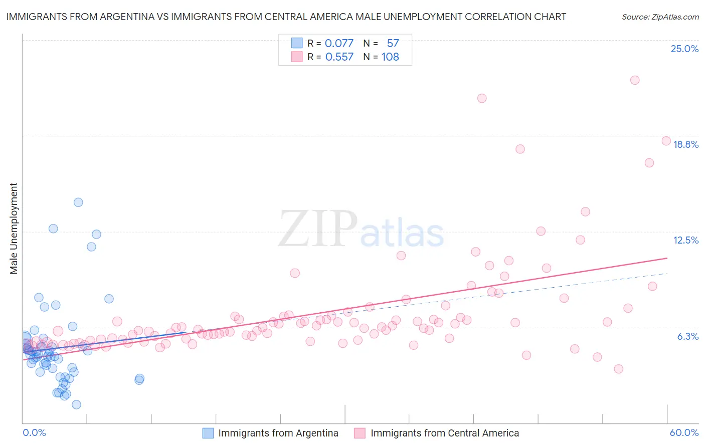 Immigrants from Argentina vs Immigrants from Central America Male Unemployment