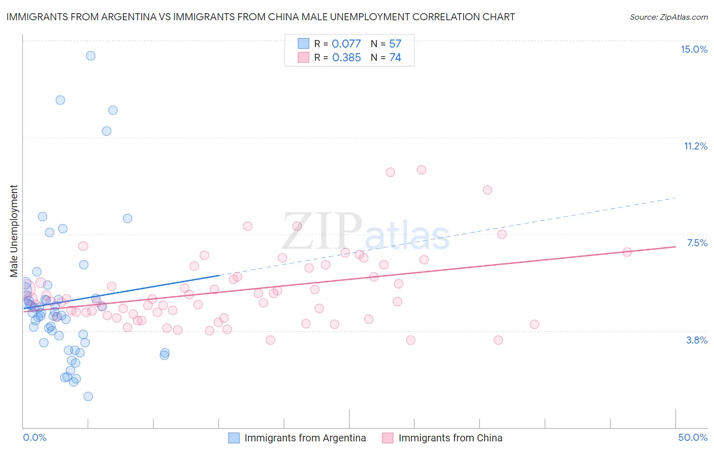 Immigrants from Argentina vs Immigrants from China Male Unemployment