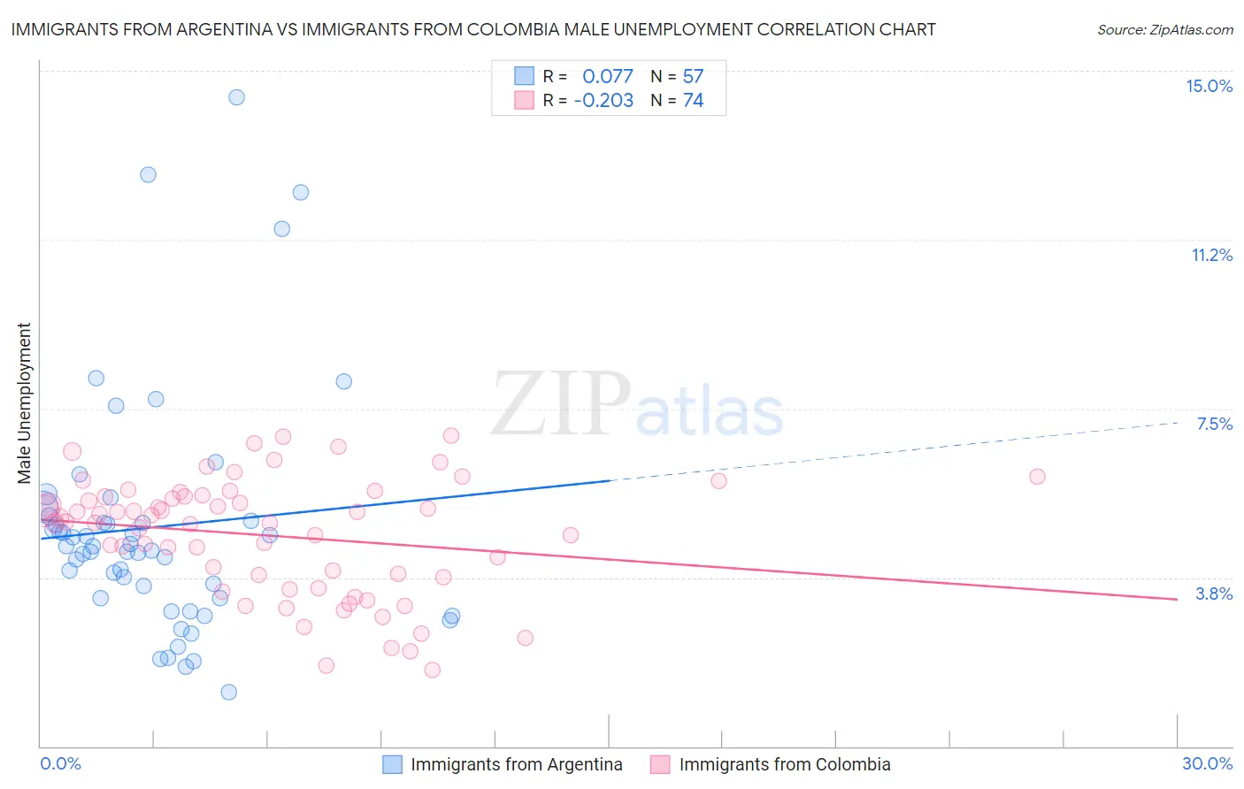 Immigrants from Argentina vs Immigrants from Colombia Male Unemployment