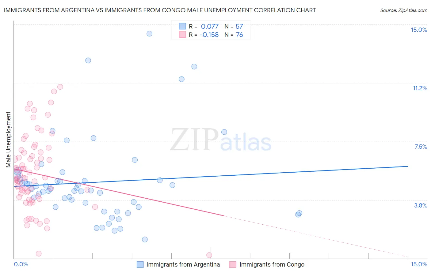 Immigrants from Argentina vs Immigrants from Congo Male Unemployment