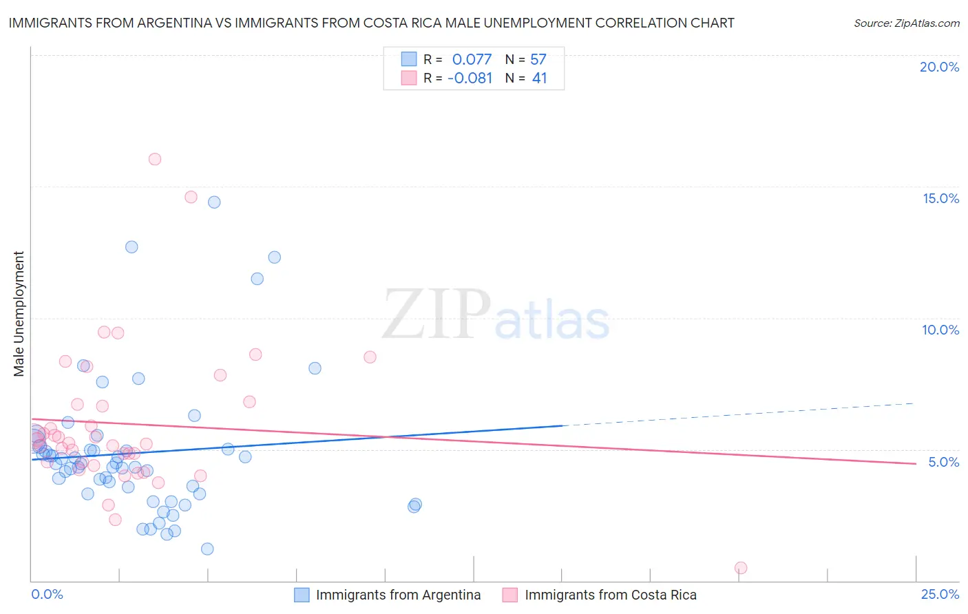 Immigrants from Argentina vs Immigrants from Costa Rica Male Unemployment