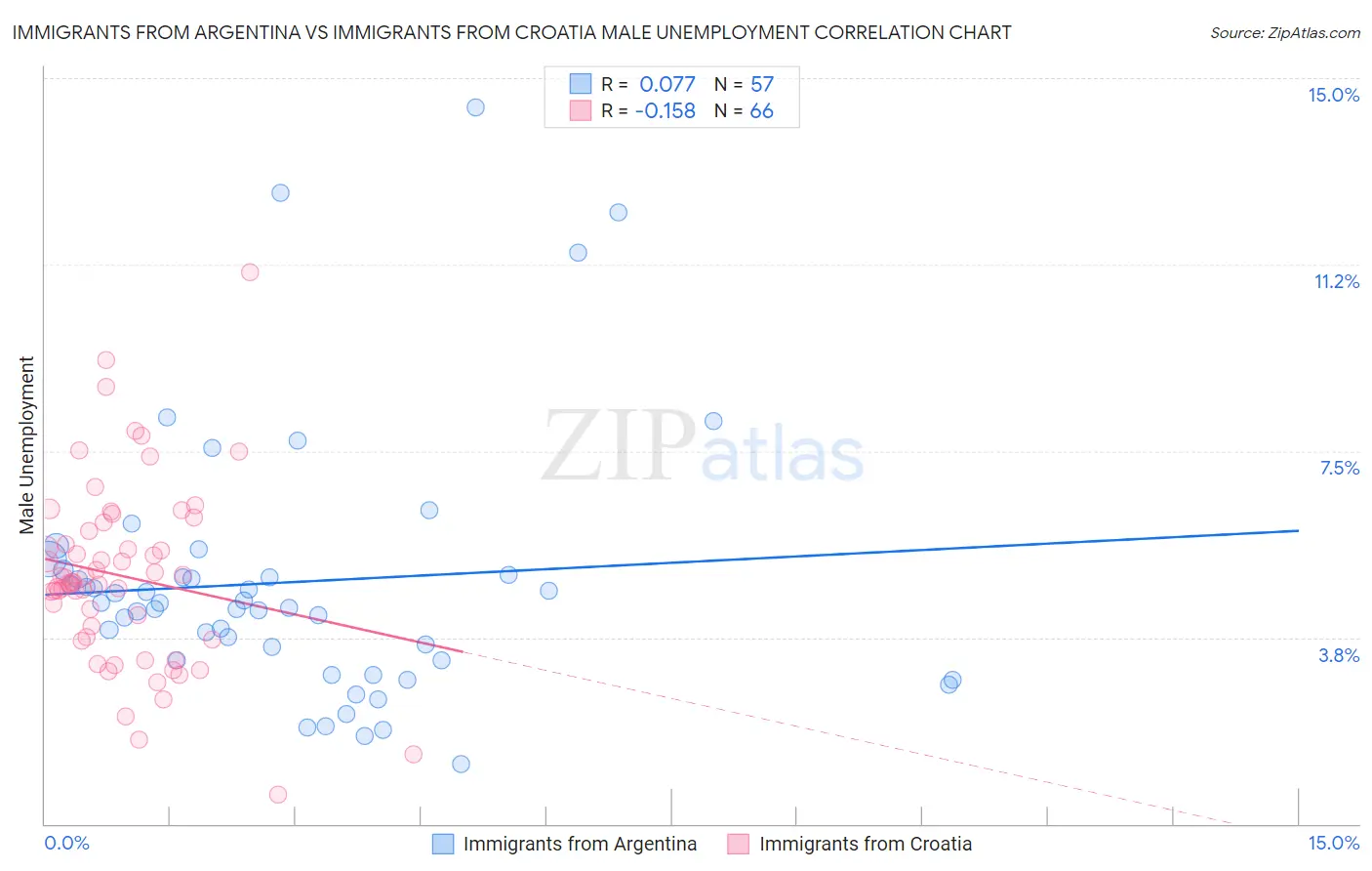 Immigrants from Argentina vs Immigrants from Croatia Male Unemployment