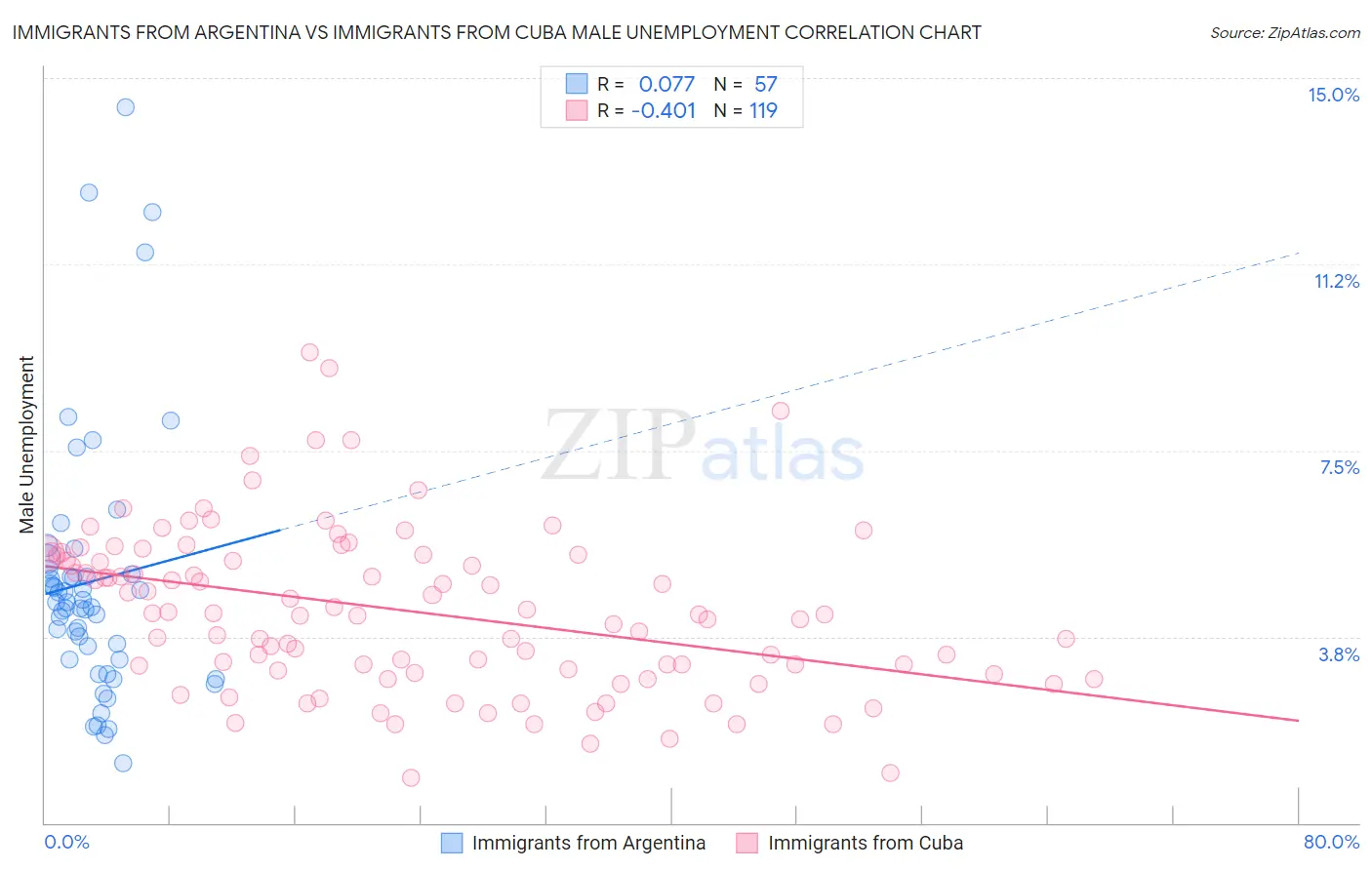 Immigrants from Argentina vs Immigrants from Cuba Male Unemployment