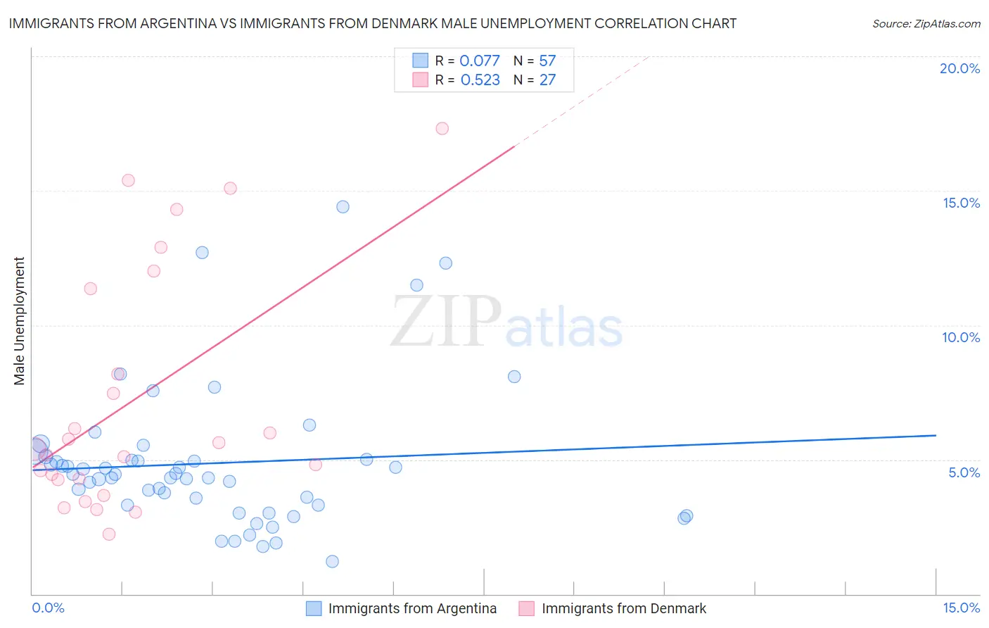 Immigrants from Argentina vs Immigrants from Denmark Male Unemployment