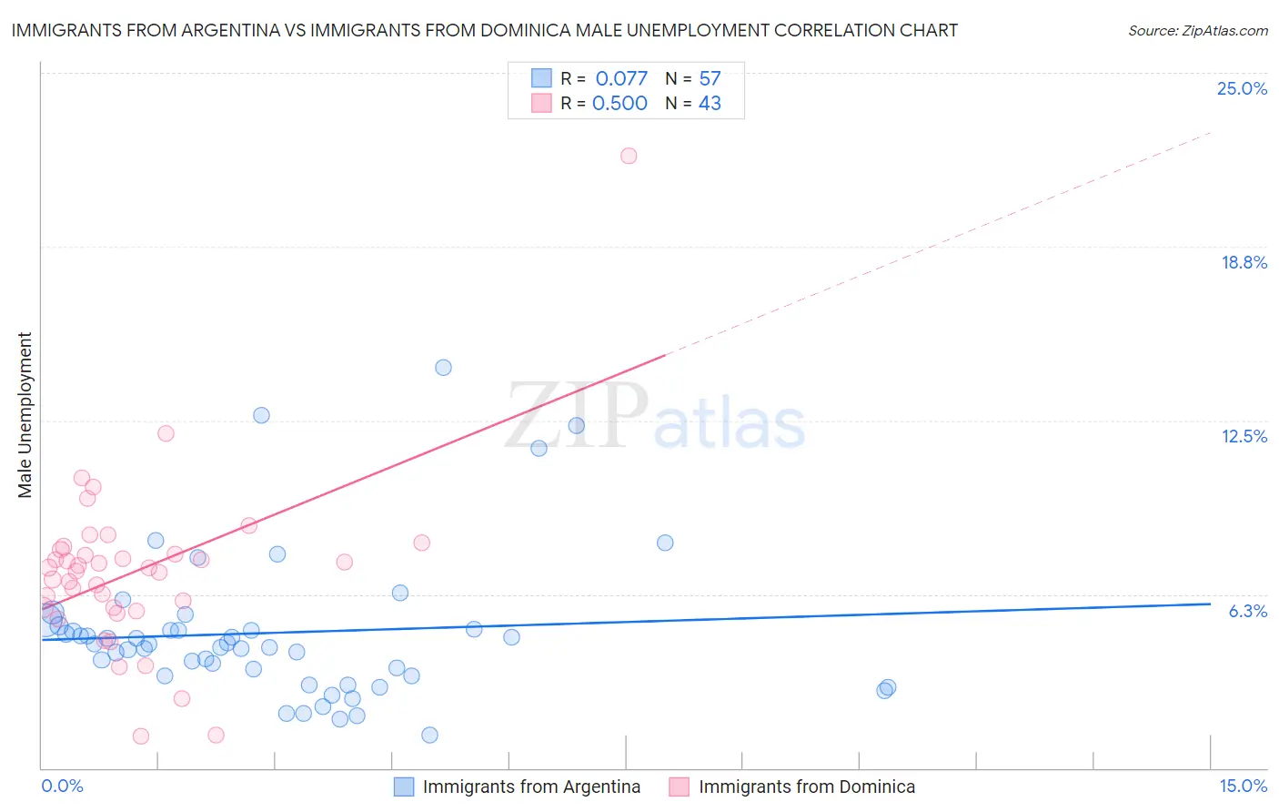 Immigrants from Argentina vs Immigrants from Dominica Male Unemployment