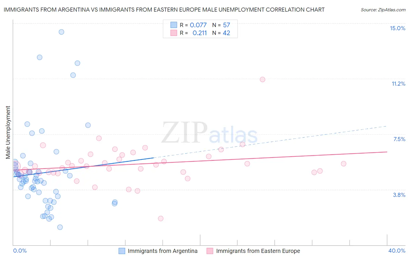 Immigrants from Argentina vs Immigrants from Eastern Europe Male Unemployment