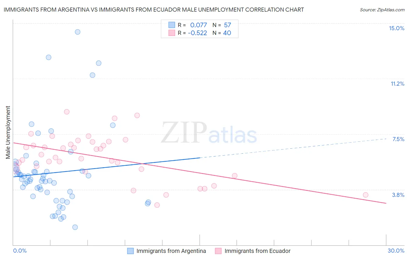 Immigrants from Argentina vs Immigrants from Ecuador Male Unemployment