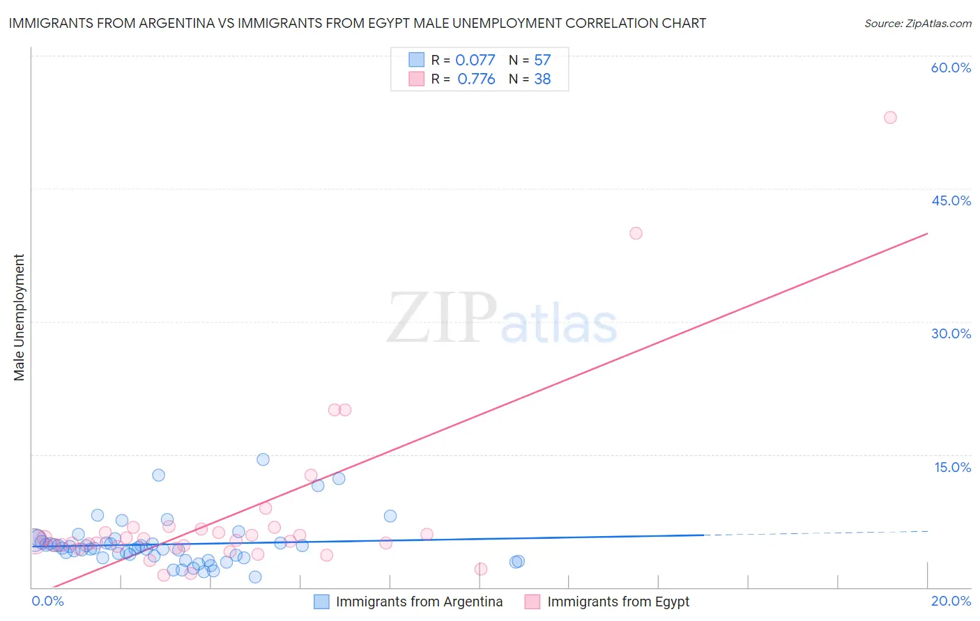 Immigrants from Argentina vs Immigrants from Egypt Male Unemployment