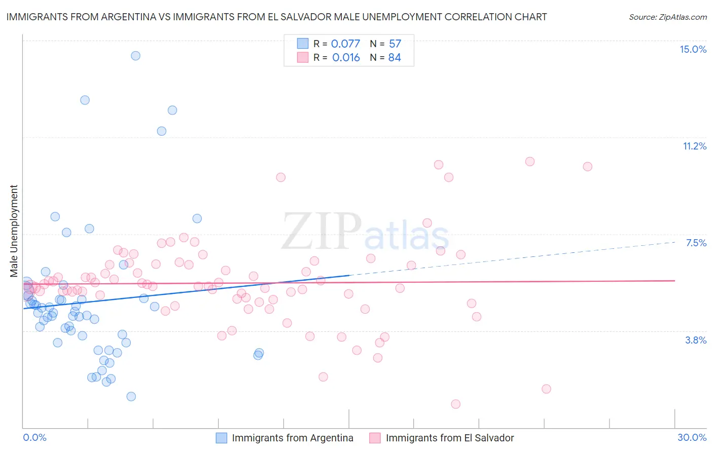 Immigrants from Argentina vs Immigrants from El Salvador Male Unemployment