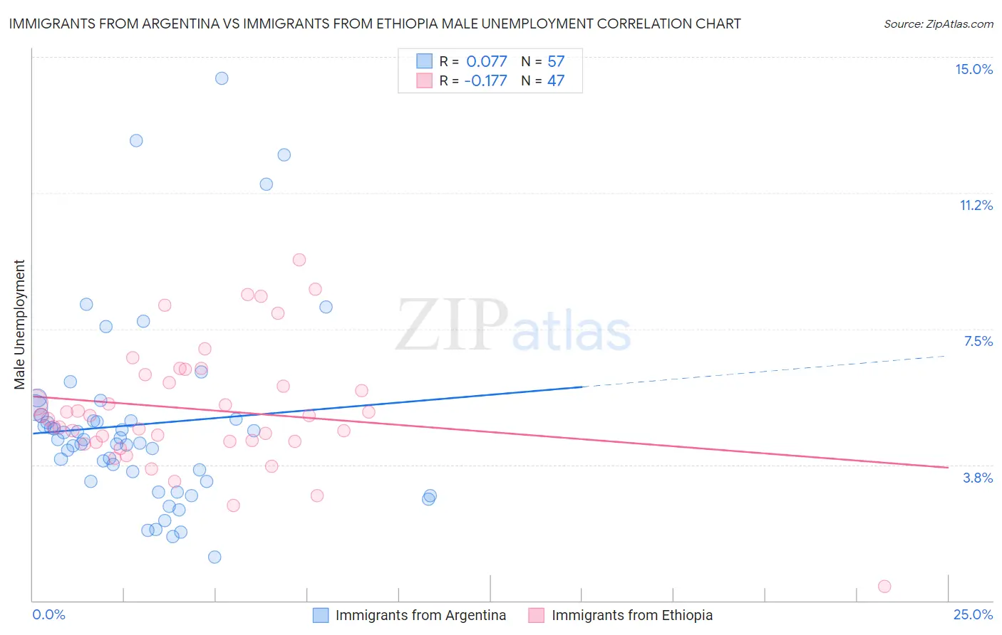 Immigrants from Argentina vs Immigrants from Ethiopia Male Unemployment