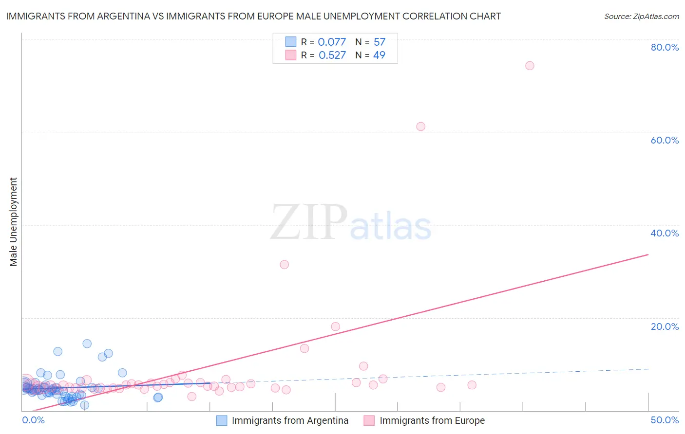 Immigrants from Argentina vs Immigrants from Europe Male Unemployment