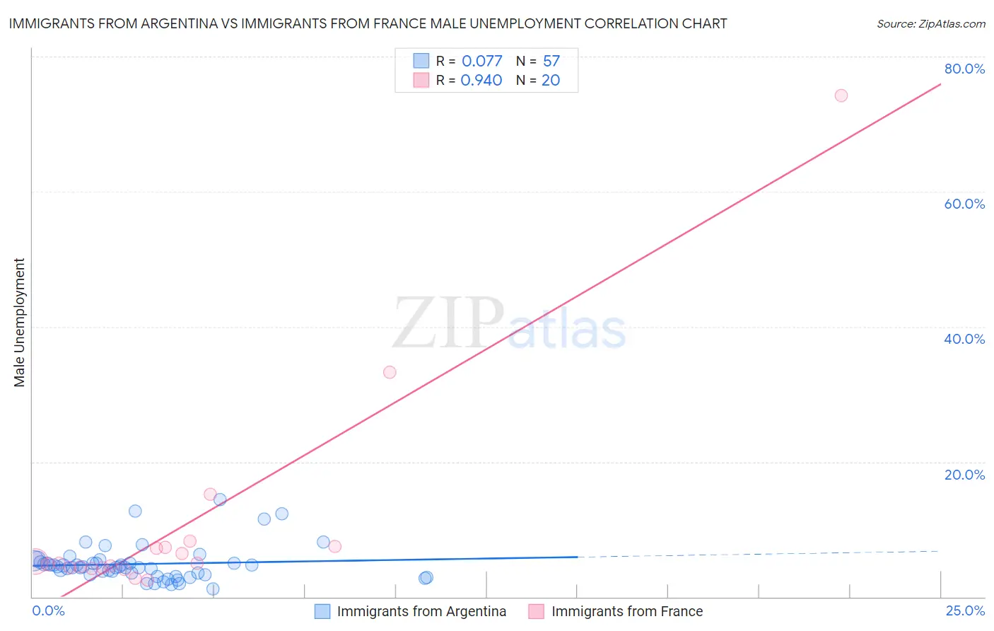 Immigrants from Argentina vs Immigrants from France Male Unemployment