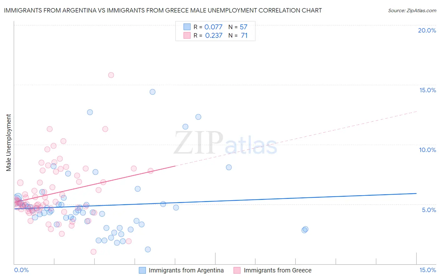 Immigrants from Argentina vs Immigrants from Greece Male Unemployment