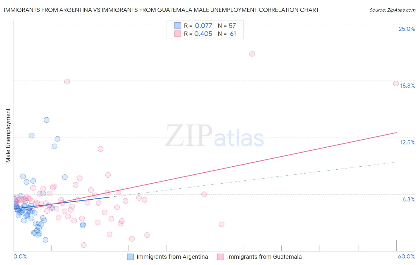 Immigrants from Argentina vs Immigrants from Guatemala Male Unemployment