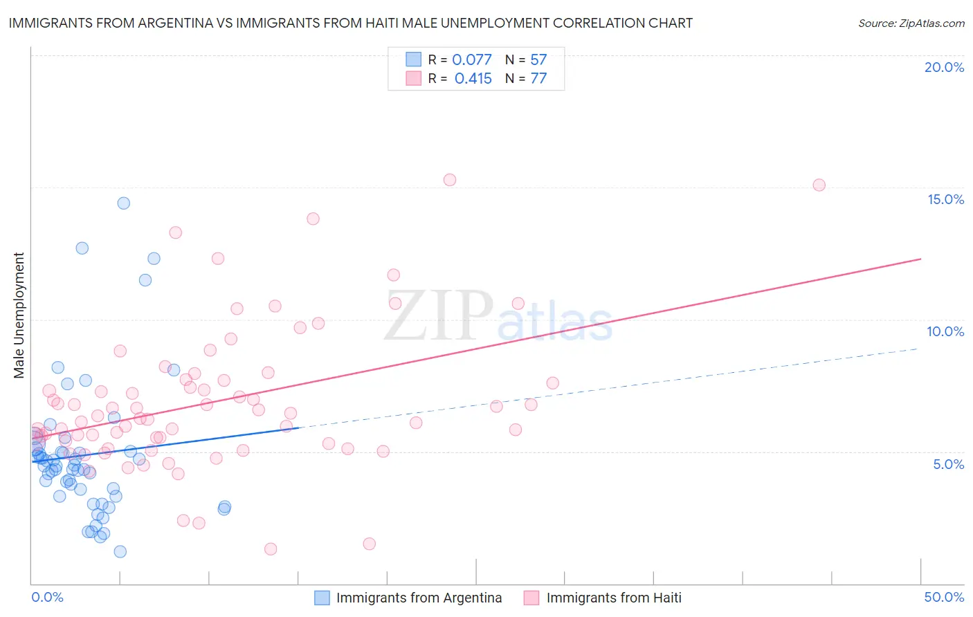 Immigrants from Argentina vs Immigrants from Haiti Male Unemployment