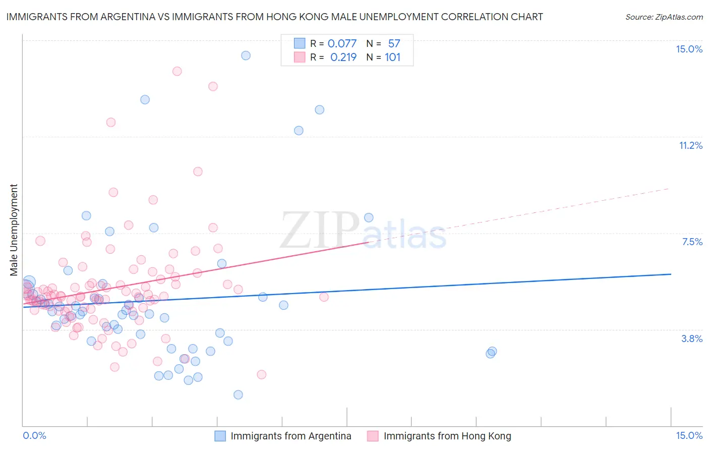 Immigrants from Argentina vs Immigrants from Hong Kong Male Unemployment