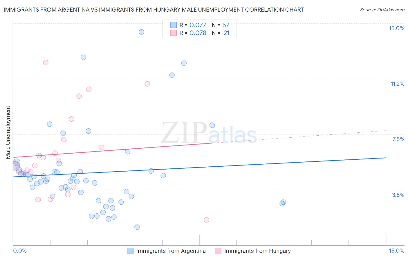 Immigrants from Argentina vs Immigrants from Hungary Male Unemployment