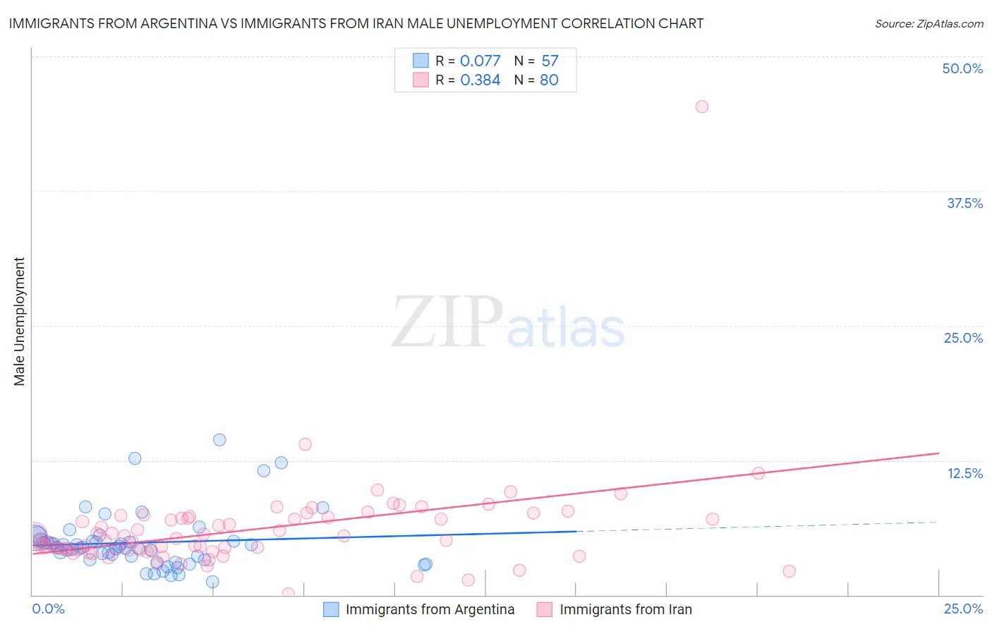 Immigrants from Argentina vs Immigrants from Iran Male Unemployment