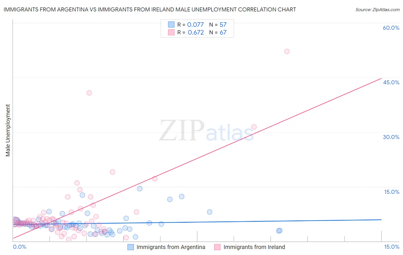 Immigrants from Argentina vs Immigrants from Ireland Male Unemployment