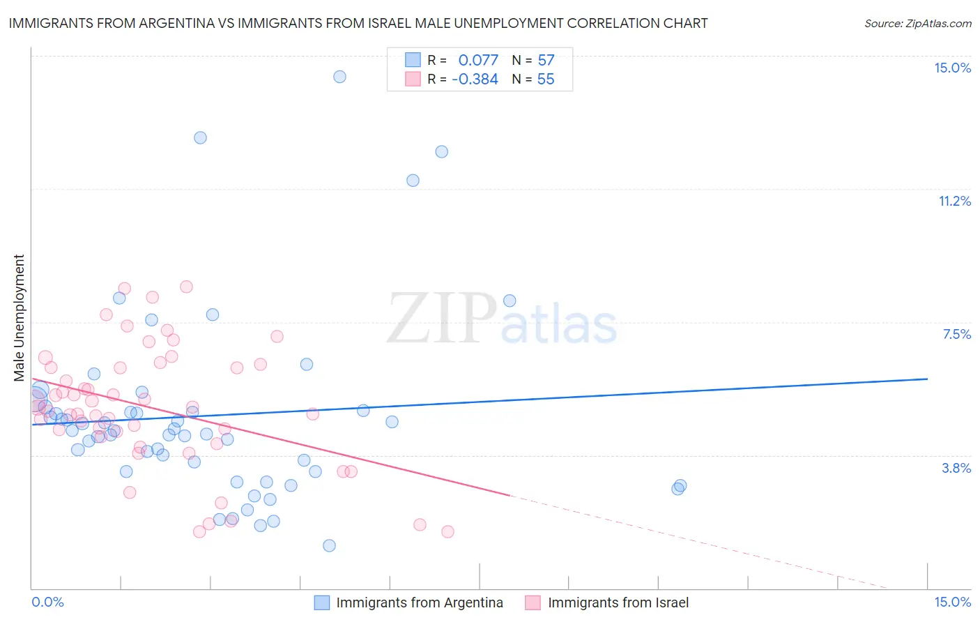 Immigrants from Argentina vs Immigrants from Israel Male Unemployment