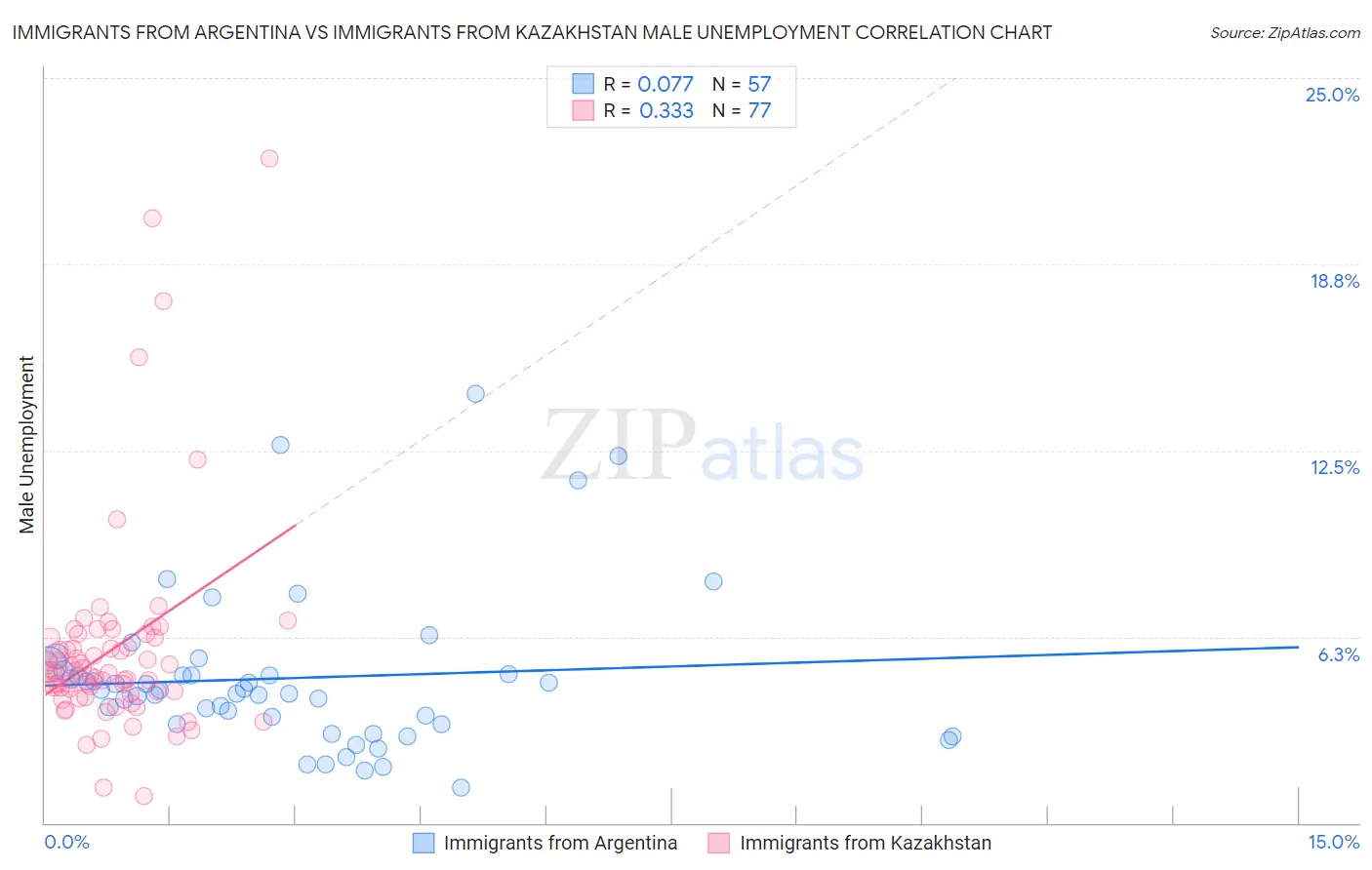 Immigrants from Argentina vs Immigrants from Kazakhstan Male Unemployment