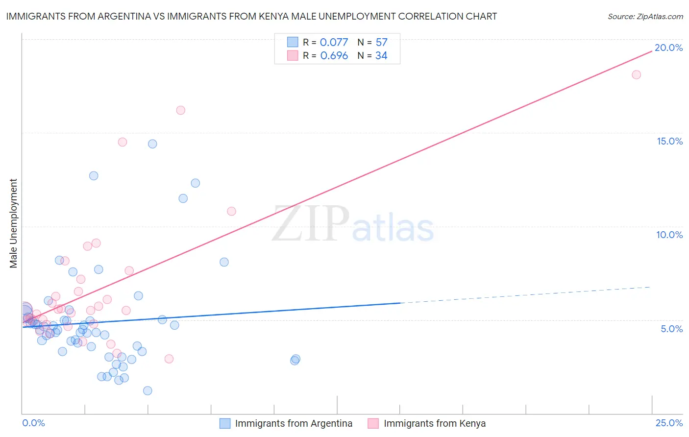 Immigrants from Argentina vs Immigrants from Kenya Male Unemployment