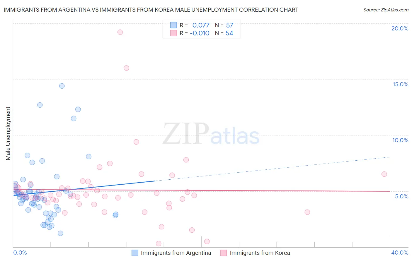 Immigrants from Argentina vs Immigrants from Korea Male Unemployment