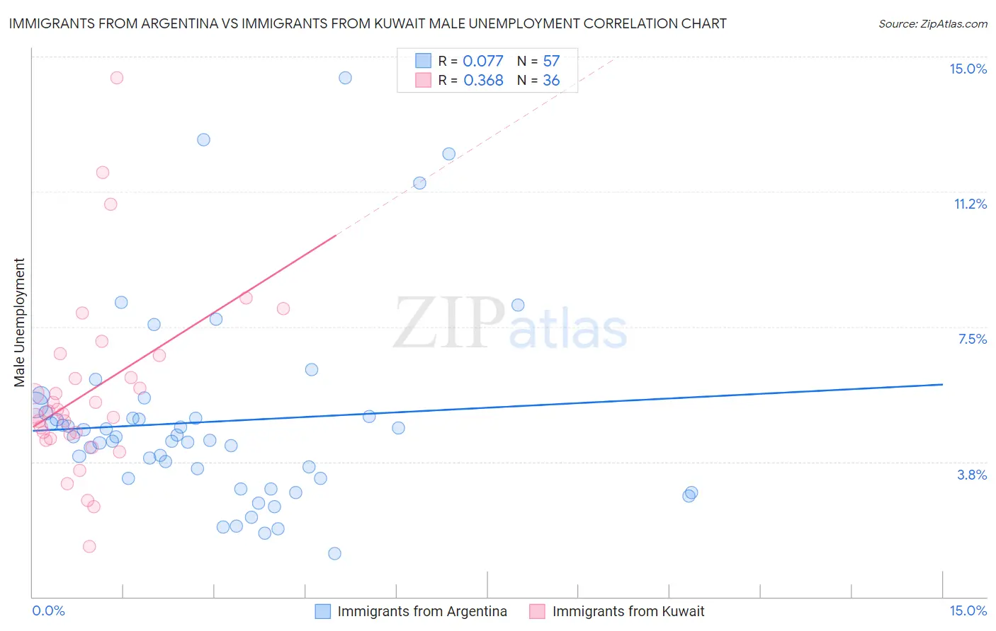 Immigrants from Argentina vs Immigrants from Kuwait Male Unemployment