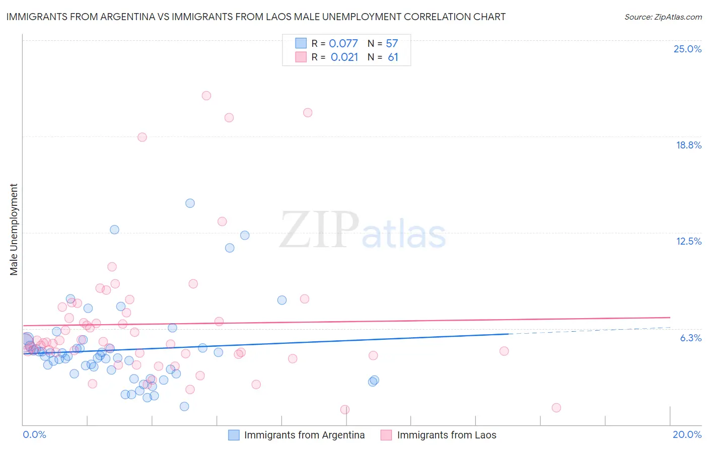 Immigrants from Argentina vs Immigrants from Laos Male Unemployment