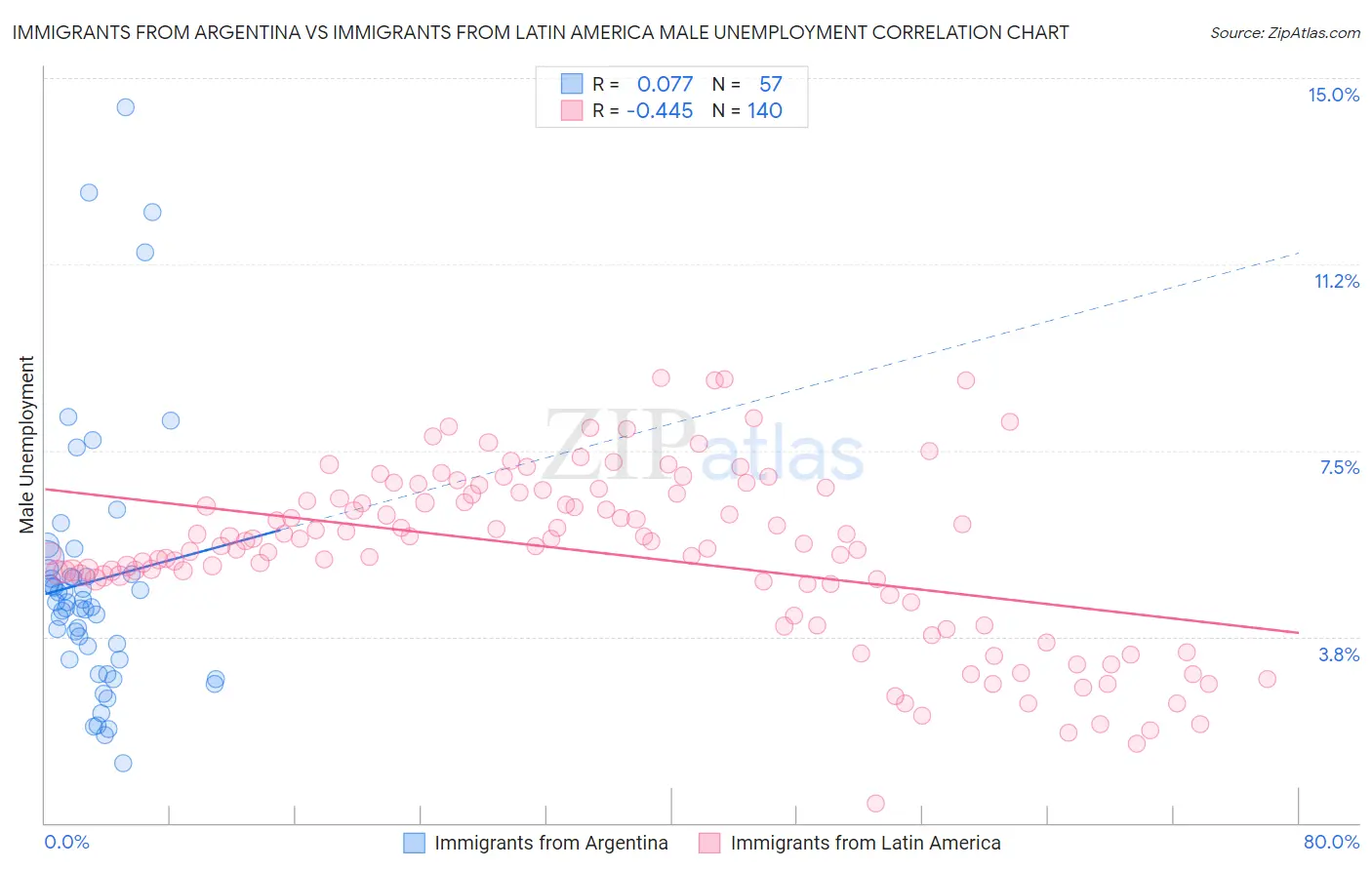 Immigrants from Argentina vs Immigrants from Latin America Male Unemployment