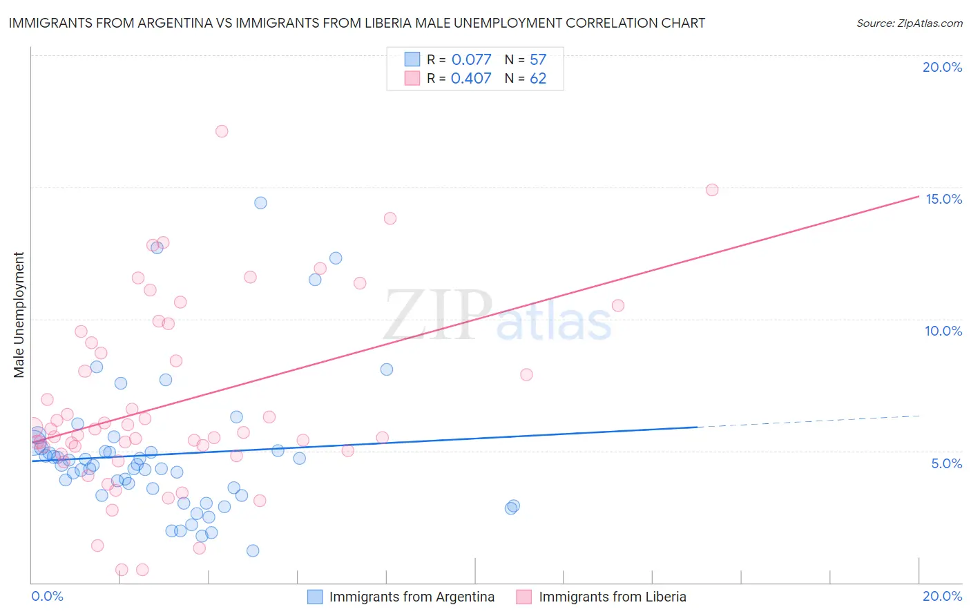 Immigrants from Argentina vs Immigrants from Liberia Male Unemployment