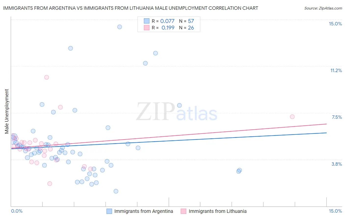 Immigrants from Argentina vs Immigrants from Lithuania Male Unemployment