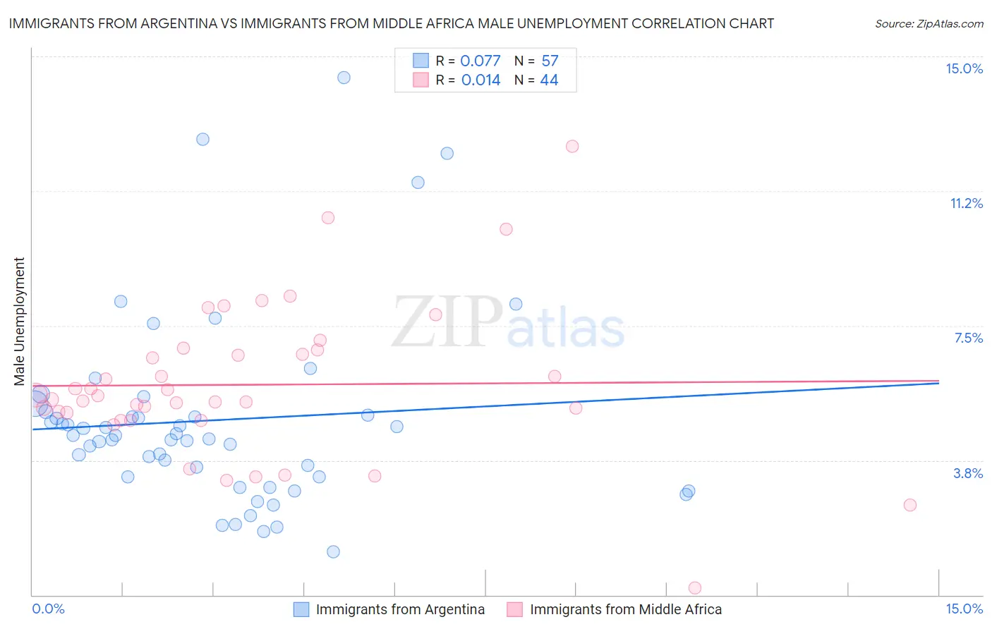 Immigrants from Argentina vs Immigrants from Middle Africa Male Unemployment