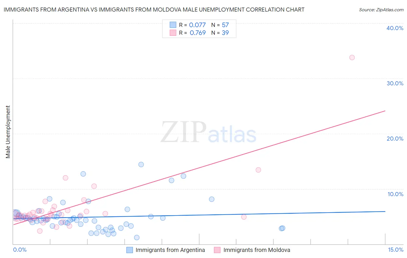Immigrants from Argentina vs Immigrants from Moldova Male Unemployment