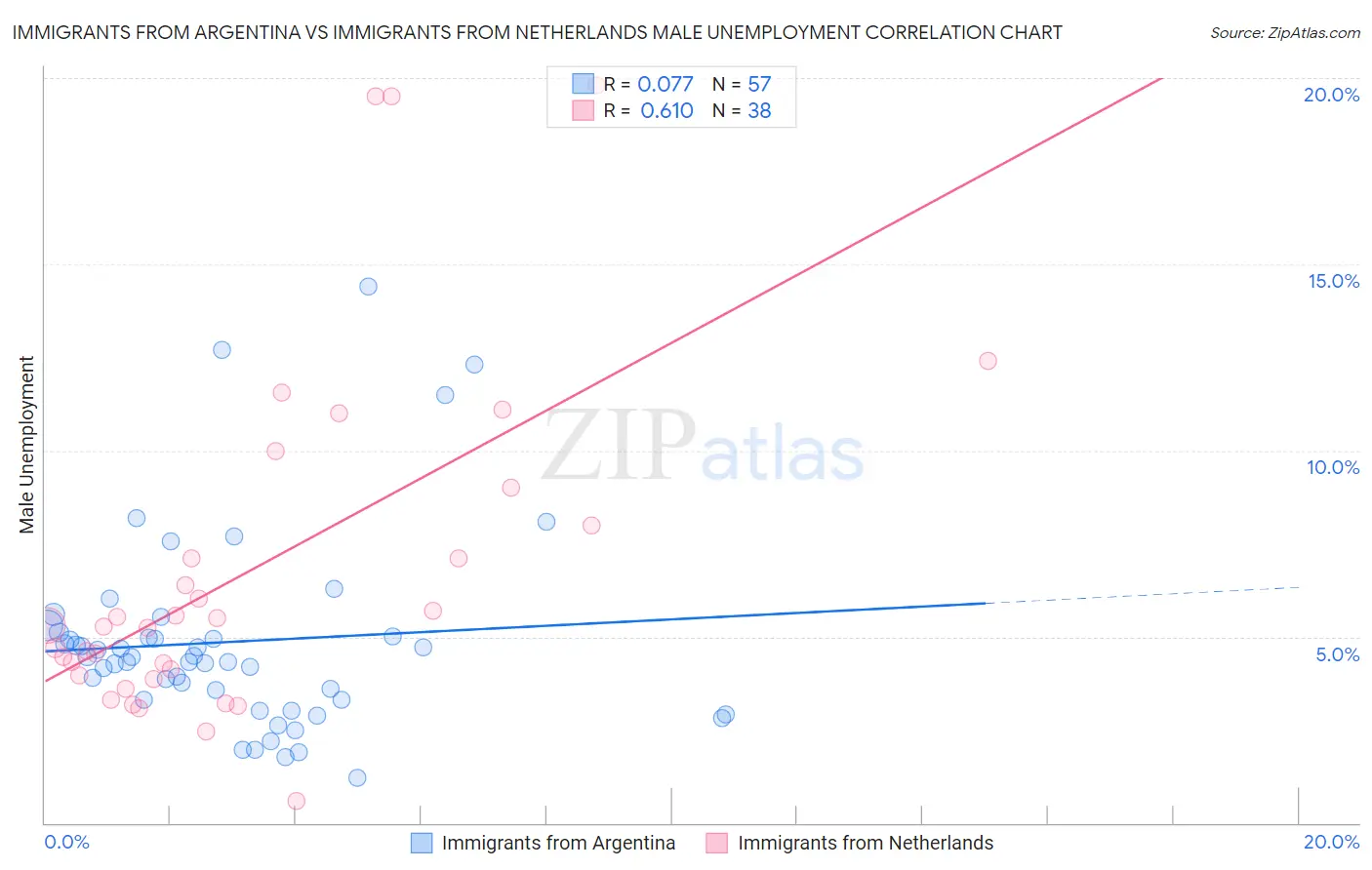 Immigrants from Argentina vs Immigrants from Netherlands Male Unemployment